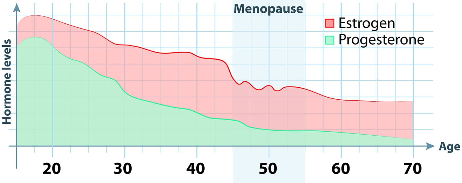 menopause hormone levels chart